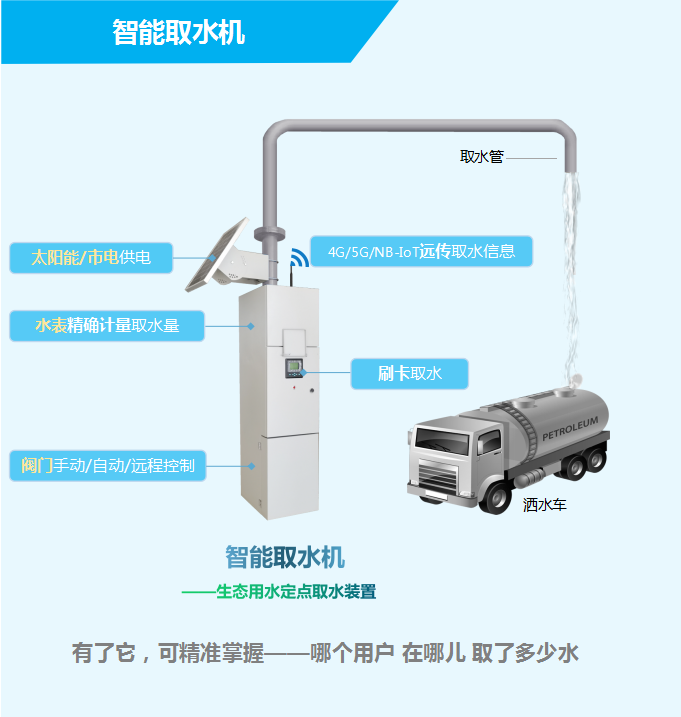 智能取水機(jī)——生態(tài)用水定點(diǎn)取水裝置，有了它，可精準(zhǔn)掌握——哪個(gè)用戶，在哪兒，取了多少水