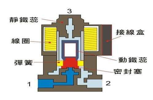 電磁閥能否持續(xù)通電工作太久？會有什么影響？